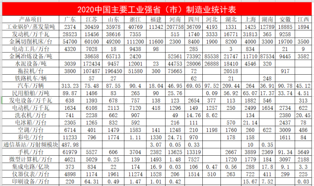 中國各省制造業(yè)實(shí)力對(duì)比：儀器儀表行業(yè)前五都是誰