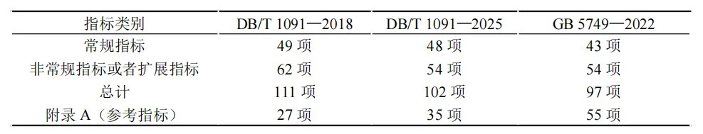 行業(yè)資訊丨上海市《生活飲用水水質標準》新地標正式發(fā)布
